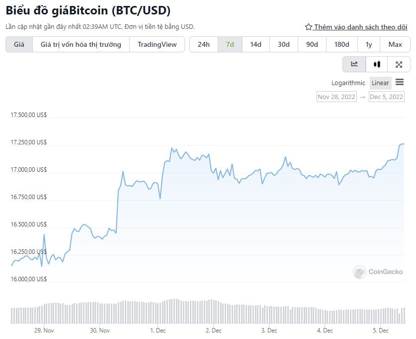 biểu đồ giá BTC