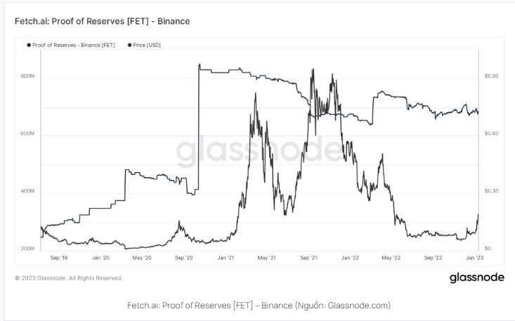 Bằng chứng dự trữ Binance FET