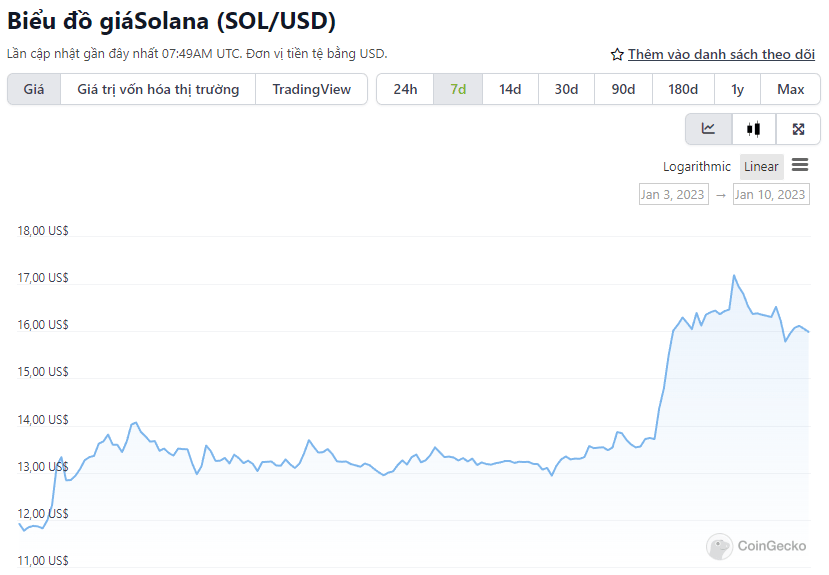 biểu đồ giá SOL