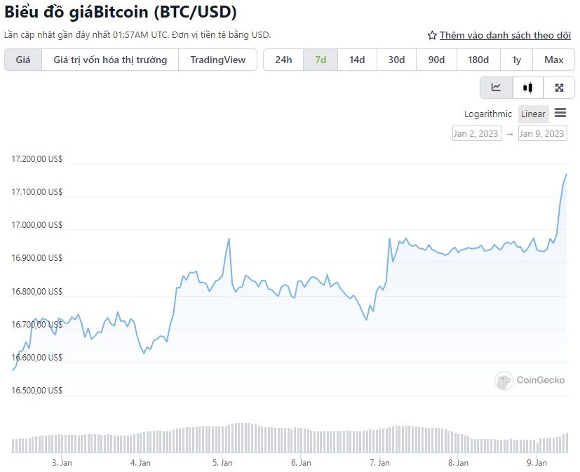 biểu đồ giá bitcoin