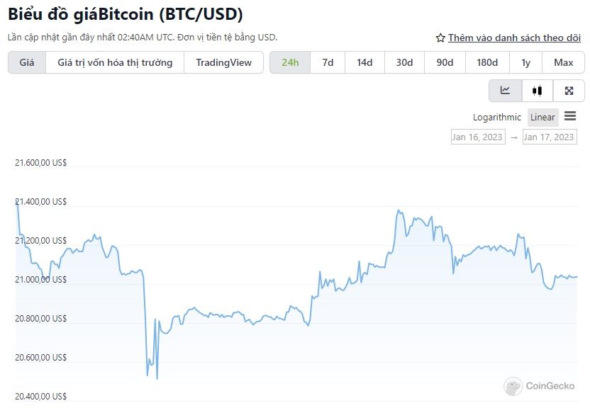 biểu đồ giá bitcoin