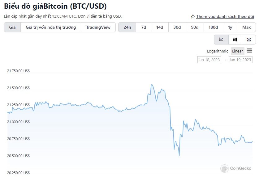 biểu đồ giá bitcoin