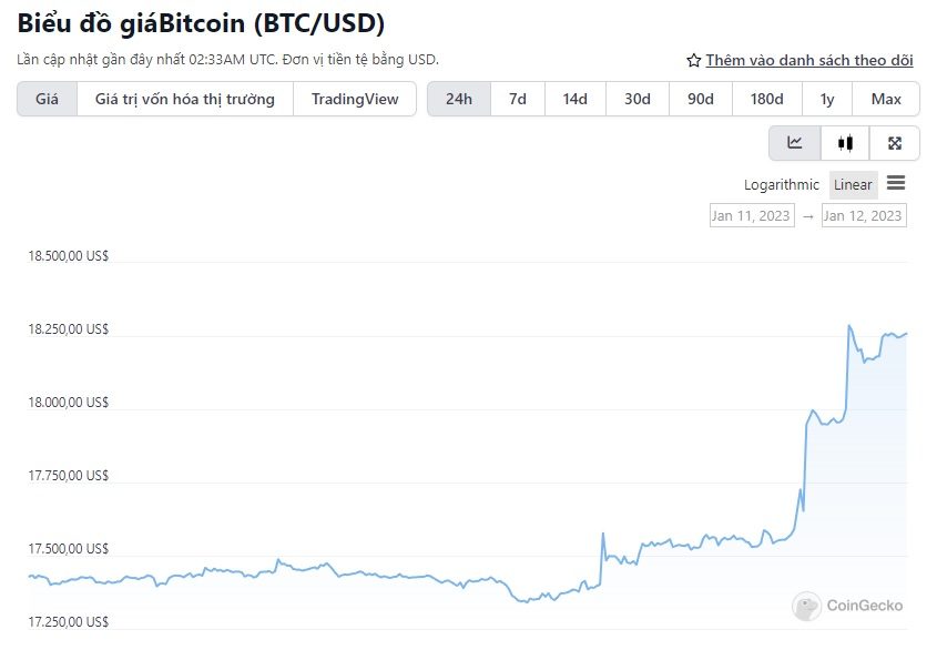 biểu đồ giá bitcoin