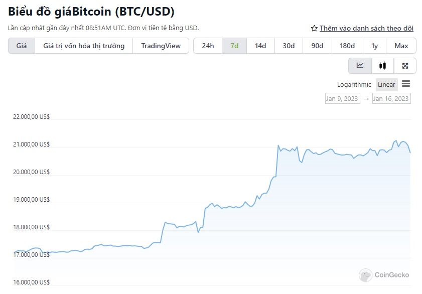 biểu đồ giá bitcoin