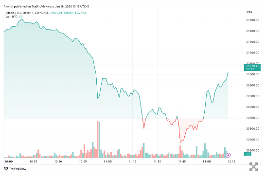 biểu đồ giá btc