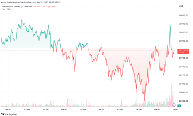 biểu đồ giá bitcoin