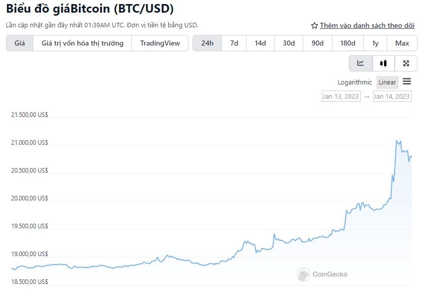 biểu đồ giá bitcoin