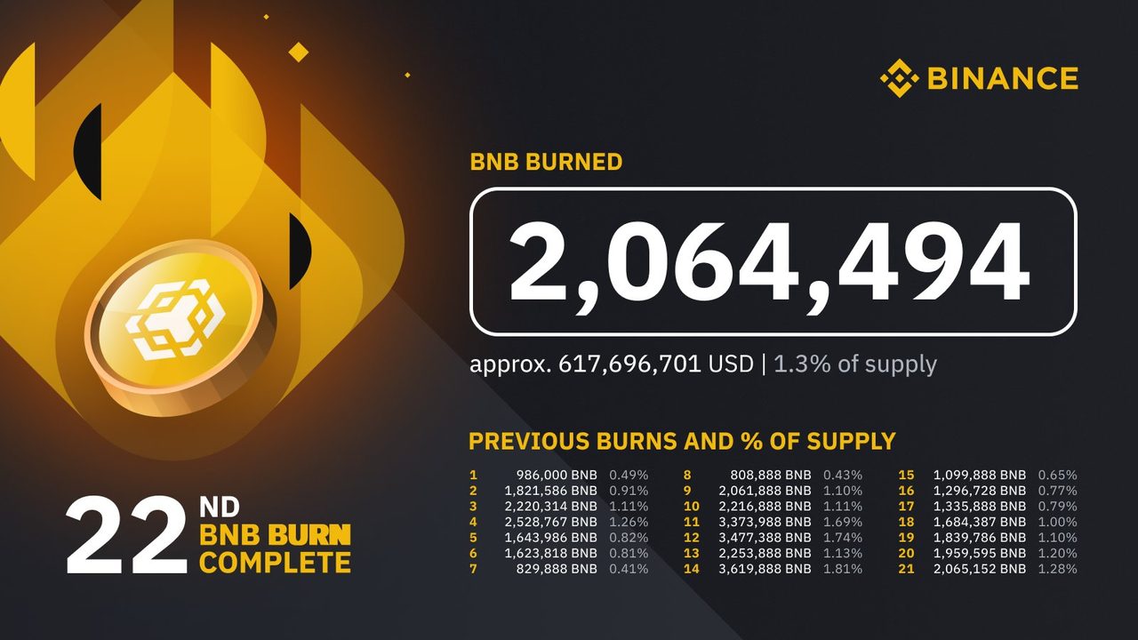 binance đốt bnb