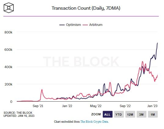 optimism vs arbitrum