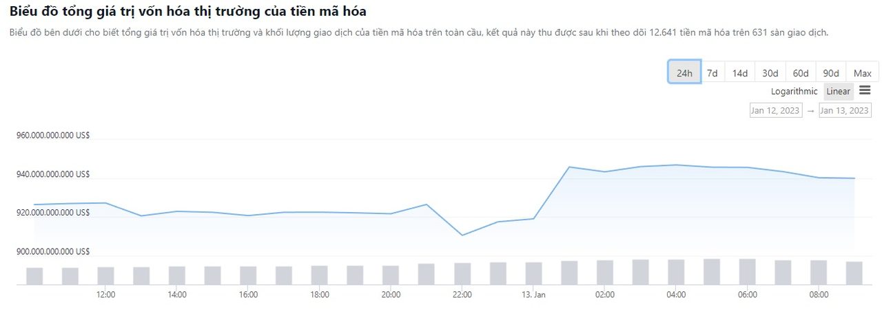 tổng vốn hóa thị trường tiền mã hóa