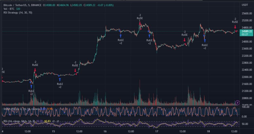 biểu đồ giá bitcoin