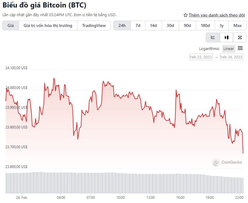 biểu đồ giá bitcoin