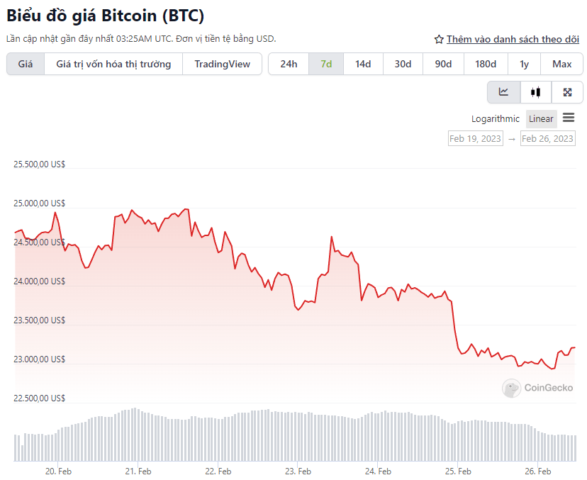 biểu đồ giá bitcoin