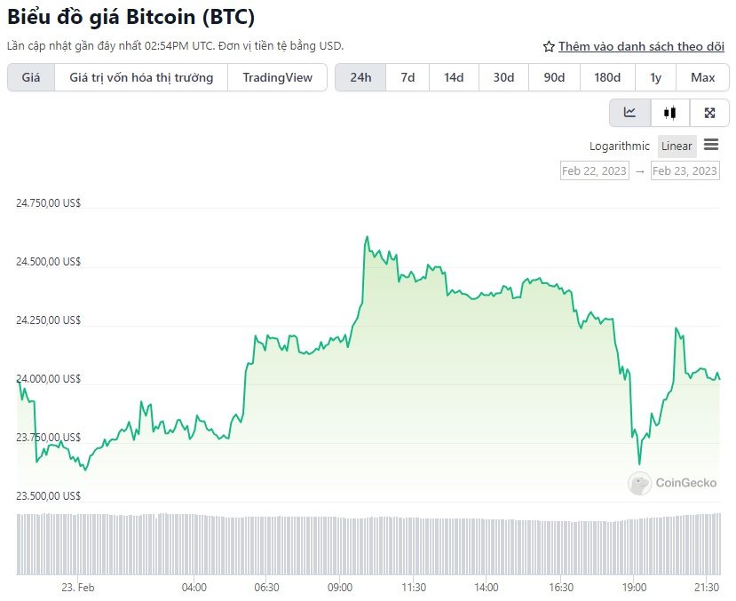 biểu đồ giá bitcoin