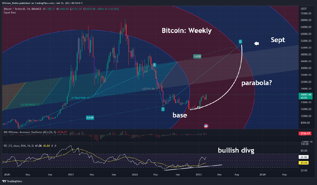 biểu đồ giá bitcoin