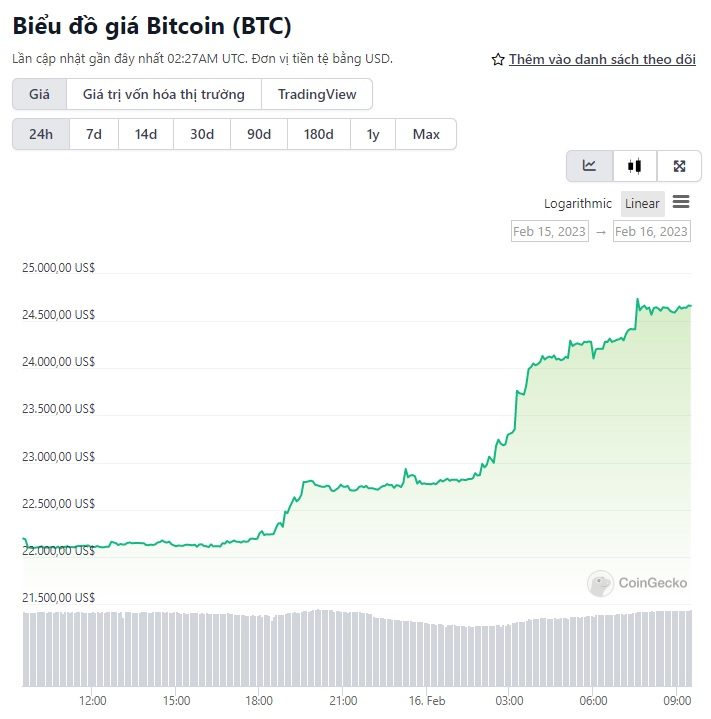 biểu đồ giá bitcoin