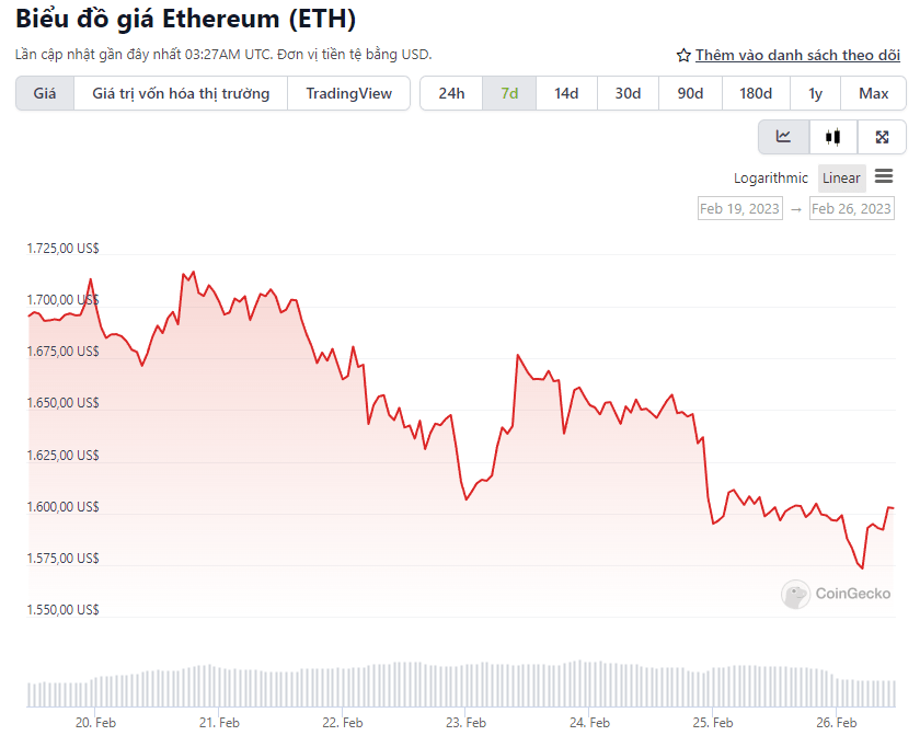 biểu đồ giá eth