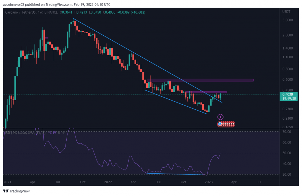 cardano biểu đồ