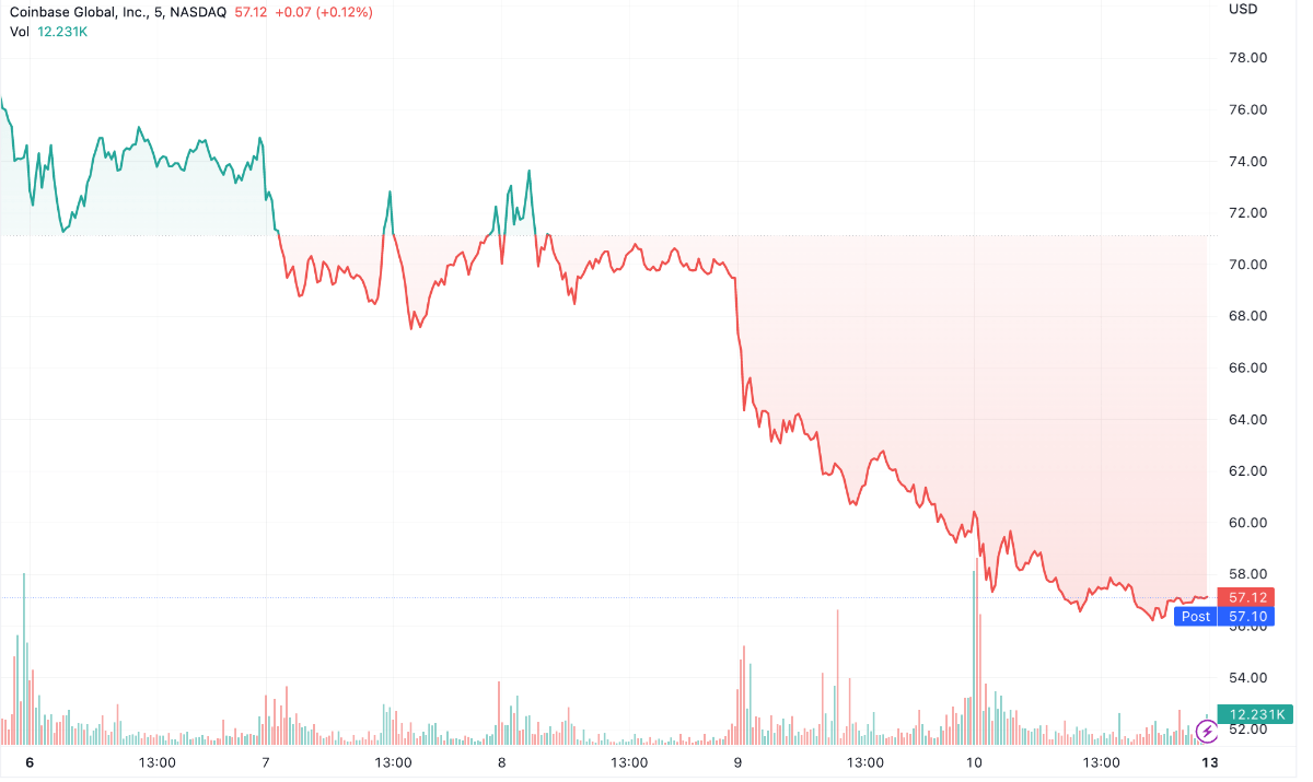 coinbase cổ phiếu