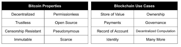 thuộc tính của bitcoin use case