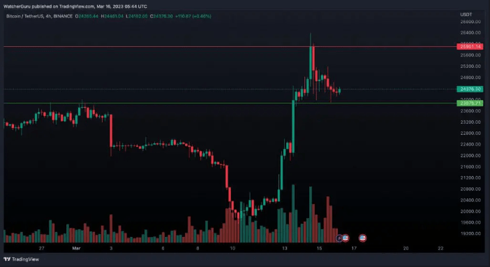 biểu đồ giá BTC