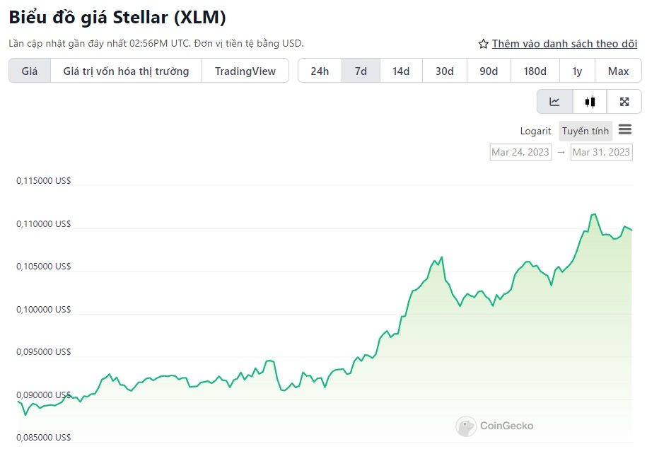 biểu đồ giá XLM