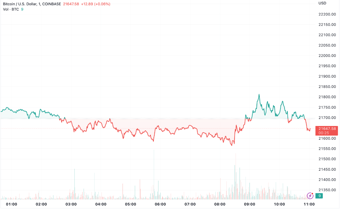 biểu đồ giá bitcoin