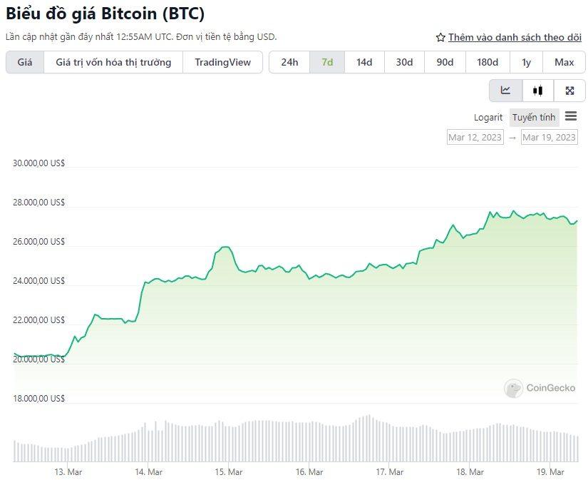 biểu đồ giá bitcoin