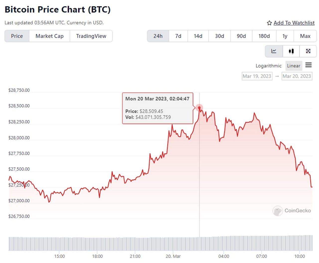 biểu đồ giá bitcoin