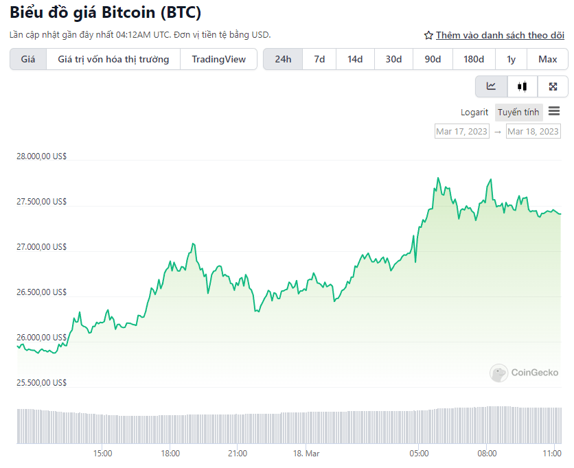 biểu đồ giá bitcoin