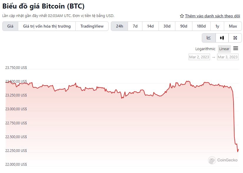 biểu đồ giá bitcoin