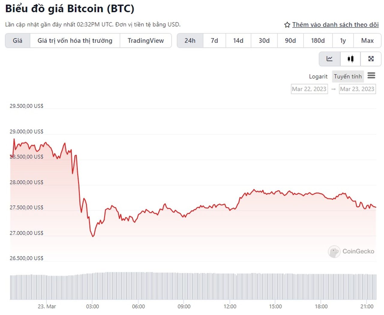 biểu đồ giá bitcoin