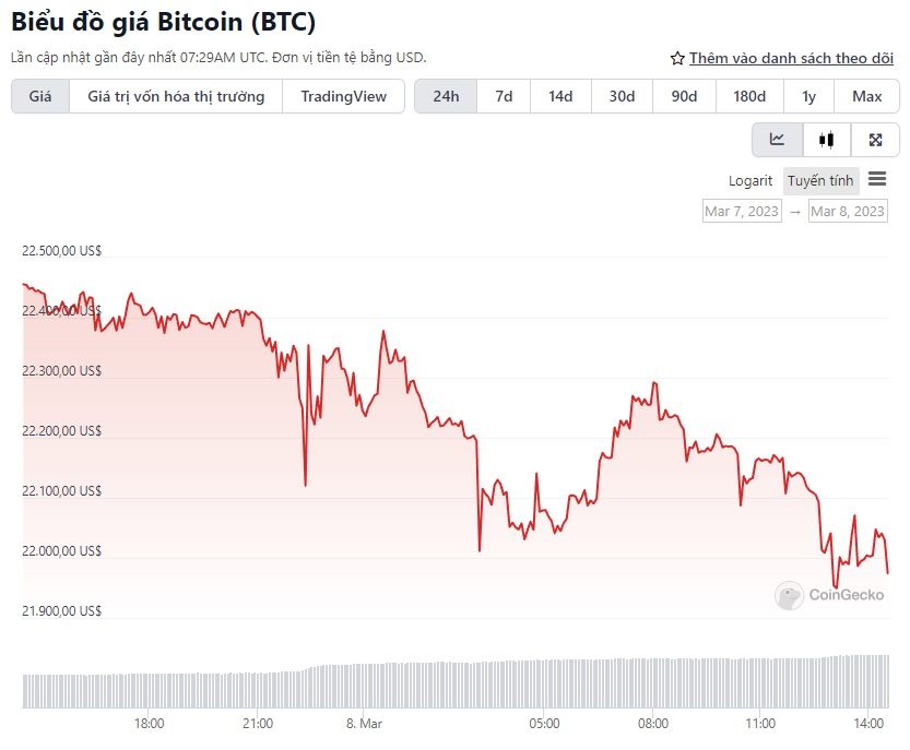 biểu đồ giá btc