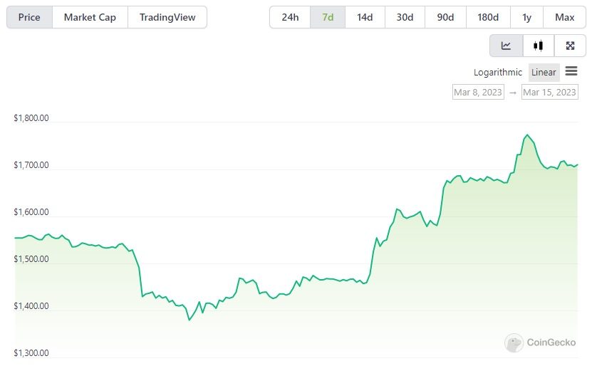 biểu đồ giá ETH