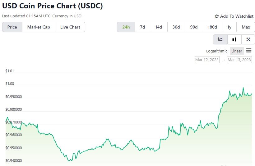 biểu đồ giá usdc