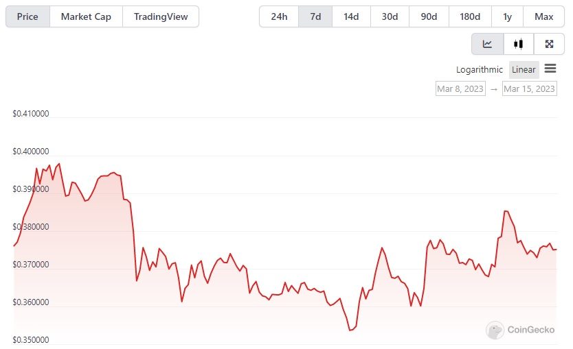 biểu đồ giá xrp