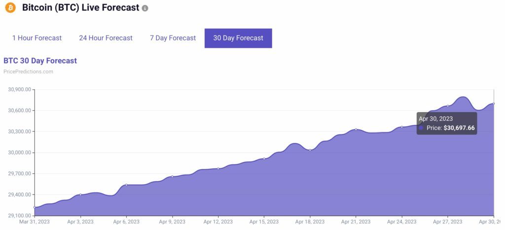 dự báo giá bitcoin