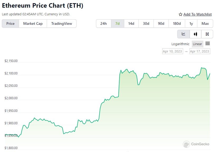 biểu đồ giá ETH