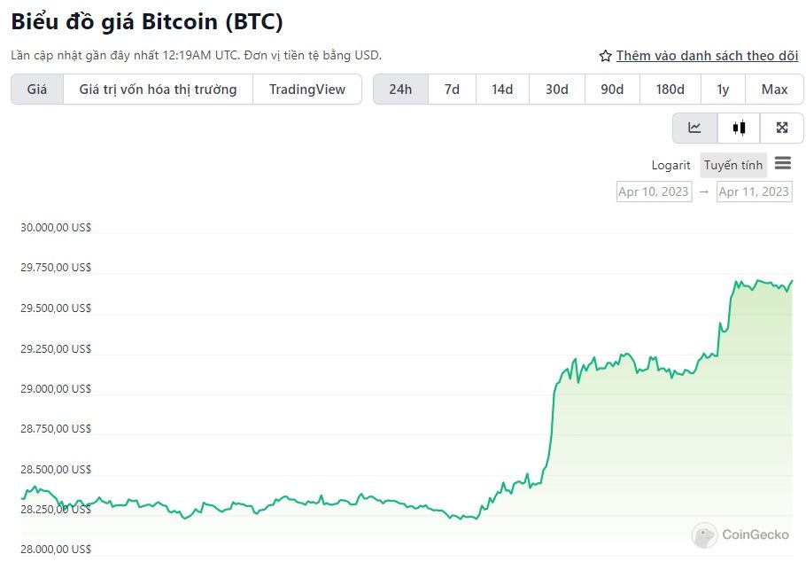 biểu đồ giá bitcoin