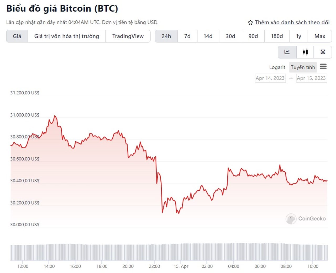 biểu đồ btc