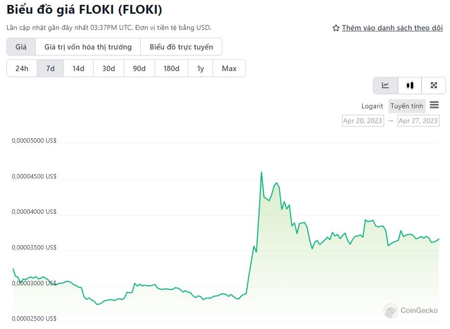 biểu đồ giá Floki