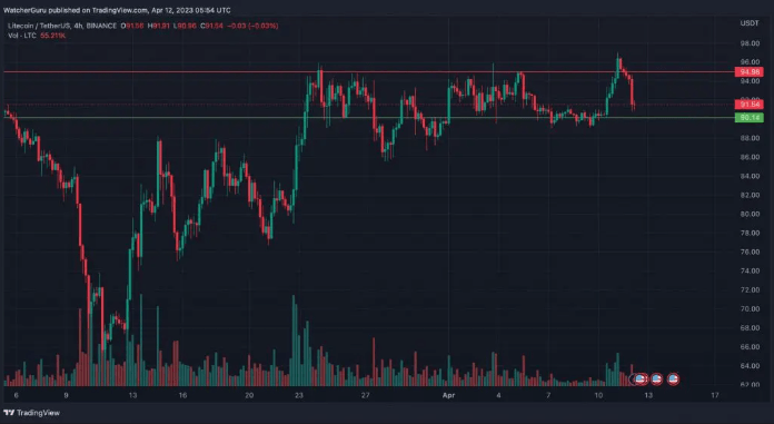 biểu đồ giá LTC