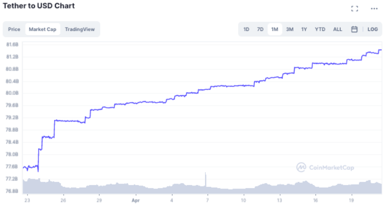 biểu đồ Tether