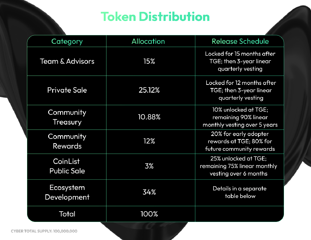 Cyber Tokenomics