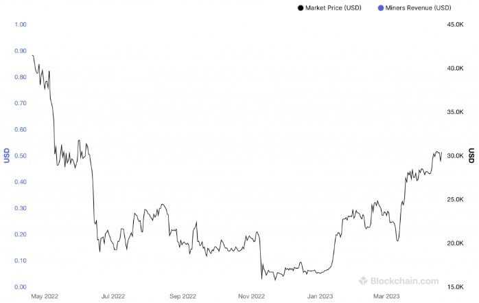 đào bitcoin