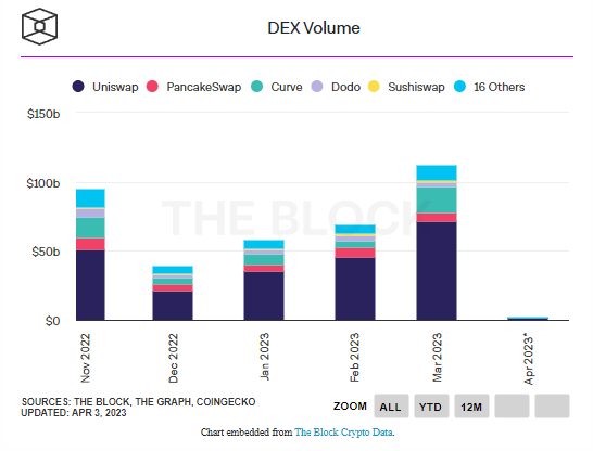 dex volume