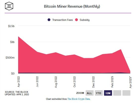 doanh thu khai thác bitcoin