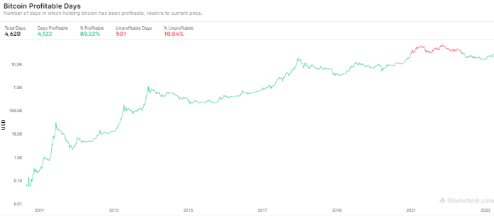 tỷ lệ lợi nhuận bitcoin