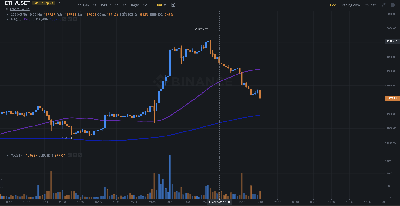 Biểu đồ giá của ETH/USDT trên sàn Binance 19:28 6/5/2023