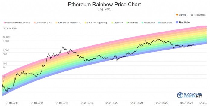 biểu đồ cầu vòng ethereum